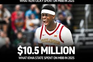 降本增效！爱荷华州立淘汰肯塔基 球队运营费用仅为对手的一半