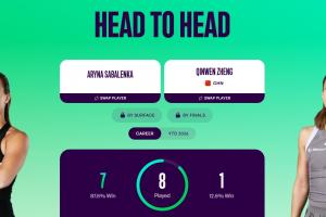 WTA1000迈阿密站：郑钦文下轮将再战萨巴伦卡！历史战绩1胜7负