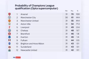 英超前四概率：曼联85.6%，维拉77.2%，利物浦23.6%，切尔西9.7%
