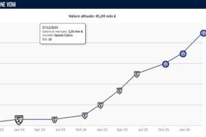 身价暴涨1000万欧！皮奥身价已涨至4500万欧，目前40场9球5助
