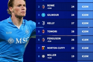 意甲英籍球员身价榜：麦克托米奈4500万欧居首