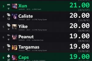 外媒统计先锋赛单场KDA排行：Peanut对阵TES所选蔚排名第一