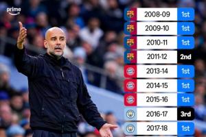 那今年？瓜帅执教生涯从未连续两年联赛丢冠，16个赛季12次夺联赛