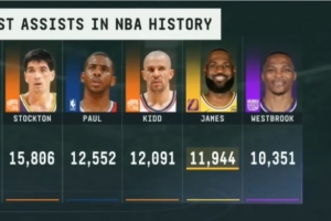 有望进历史助攻榜前三？詹姆斯职业生涯助攻仅落后基德147次！