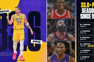 东契奇本赛季场均33.6分 NBA近51年来仅次乔丹哈登科比和他自己