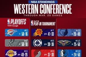 最新排名：黄蜂输卡位战冲东部第七受挫 雄鹿搭上提前钓鱼末班车