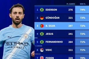 英超历史至少出战200场球员胜率榜：埃德森74%居首，B席第三