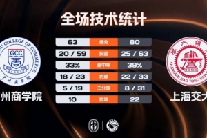 CUBAL-上海交大轻取广州商学院 陈天灿23+10 曹梓烽22+8