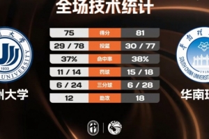 CUBAL-华南理工力克温州大学 李金权16分 盛家铭26分