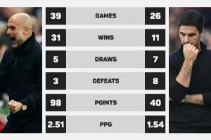 瓜迪奥拉vs阿尔特塔英超4月执教成绩：场均分2.51-1.54 胜场31-11