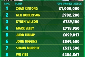 2025/26赛季斯诺克奖金收入排行榜：赵心童100万英镑位列第一