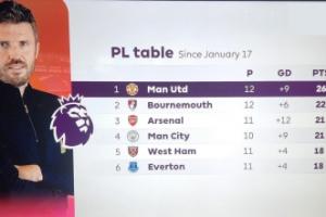 战绩硬！卡里克上任后积分榜：曼联26分领跑，枪手曼城少赛21分