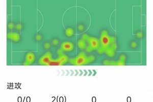 努内斯本场数据：1次助攻，2解围，2抢断，1关键传球，评分7.1分